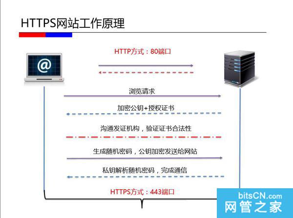 HTTPS优缺点和原理解析:我们的网站该不该做HT(图2) HTTPS优缺点和原理解析